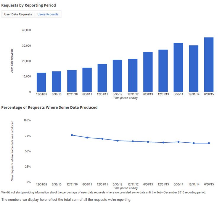 google-data-requests-2016